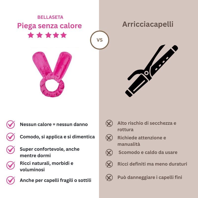 Tabella comparativa BellaSeta: piega senza calore con bigodini vs arricciacapelli tradizionale, vantaggi e svantaggi